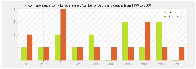 La Bonneville : Number of births and deaths from 1999 to 2008